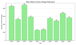 Reno Metro Active Listings (February)