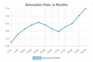 Reno, NV Metro Absorption Rate