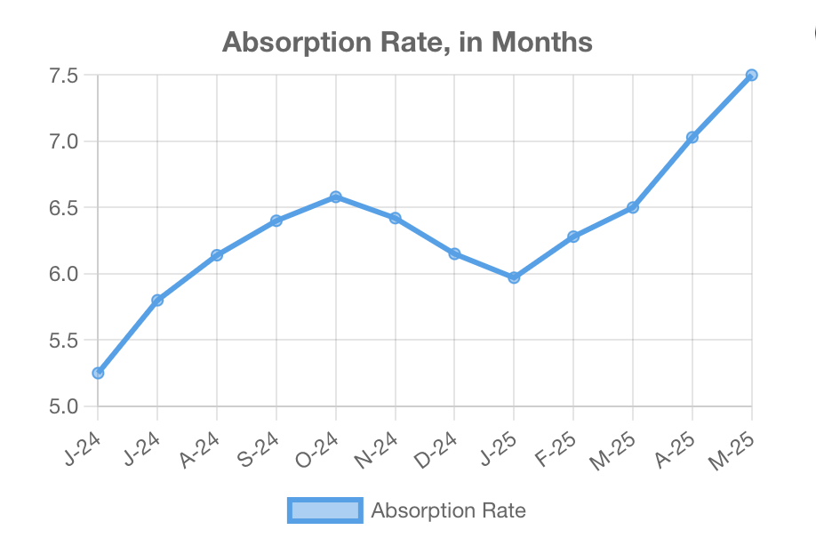 Reno, NV Metro Absorption Rate