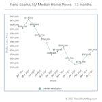 April 2023 Market Report for Reno and Sparks, Nevada