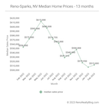 February 2023 Market Report for Reno and Sparks, Nevada
