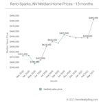 March 2021 Market Report for Reno and Sparks, Nevada