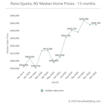 December 2020 Market Report for Reno and Sparks, Nevada