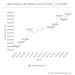 March 2022 Market Report for Reno and Sparks, Nevada