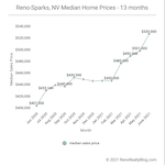 June 2021 Market Report for Reno and Sparks, Nevada
