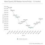 May 2023 Market Report for Reno and Sparks, Nevada
