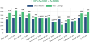 Reno-Sparks Sales Volume and New Listings 2026-04