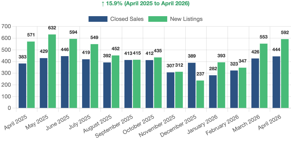 Reno-Sparks Sales Volume and New Listings 2026-04