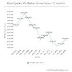 March 2023 Market Report for Reno and Sparks, Nevada