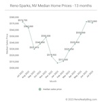 July 2023 Market Report for Reno and Sparks, Nevada