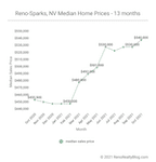 October 2021 Market Report for Reno and Sparks, Nevada
