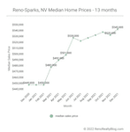 December 2021 Market Report for Reno and Sparks, Nevada