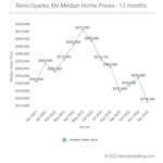 December 2022 Market Report for Reno and Sparks, Nevada