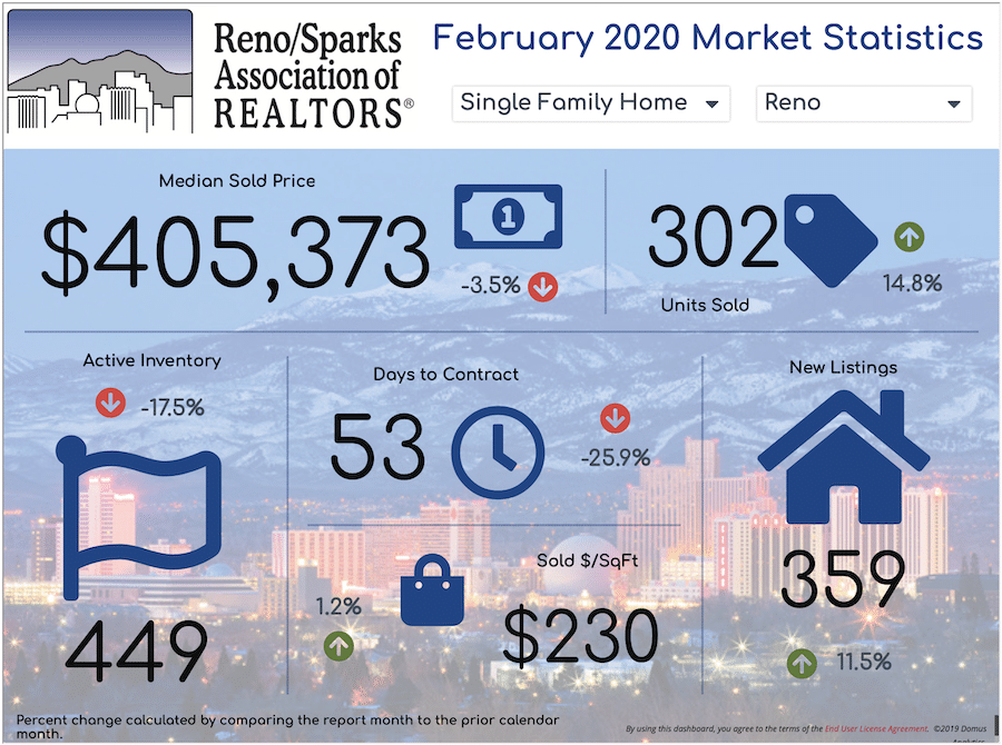 RSAR Market Reports for Reno, Sparks, and Fernley, Nevada February