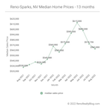 August 2022 Market Report for Reno and Sparks, Nevada