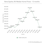 September 2022 Market Report for Reno and Sparks, Nevada
