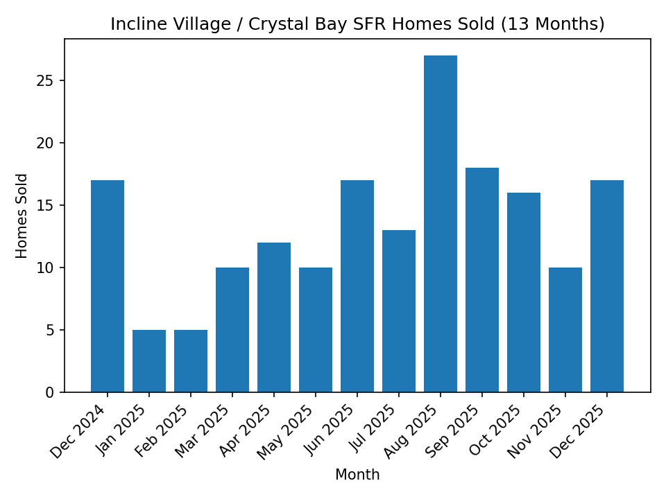 Incline Village / Crystal Bay SFR Homes Sold - 13 Months