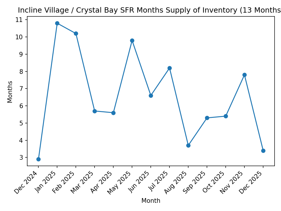 Incline Village / Crystal Bay SFR Months Supply of Inventory - 13 Months