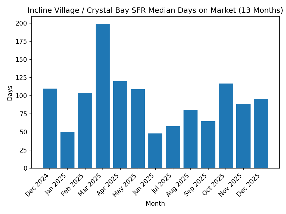 Incline Village / Crystal Bay SFR Median Days on Market - 13 Months