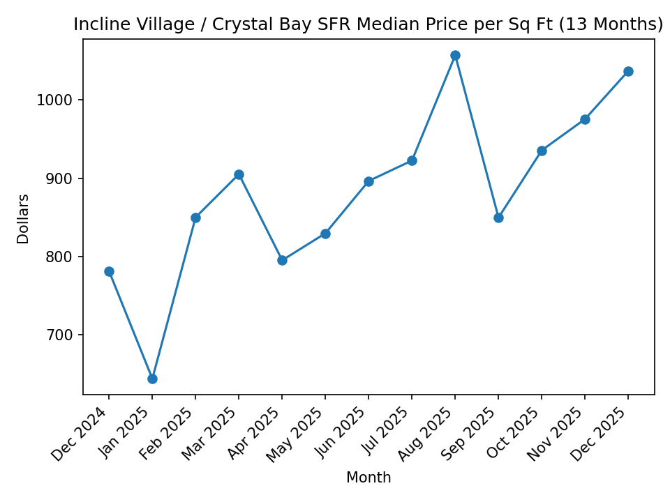 Incline Village / Crystal Bay SFR Median Sold Price per Square Foot - 13 Months