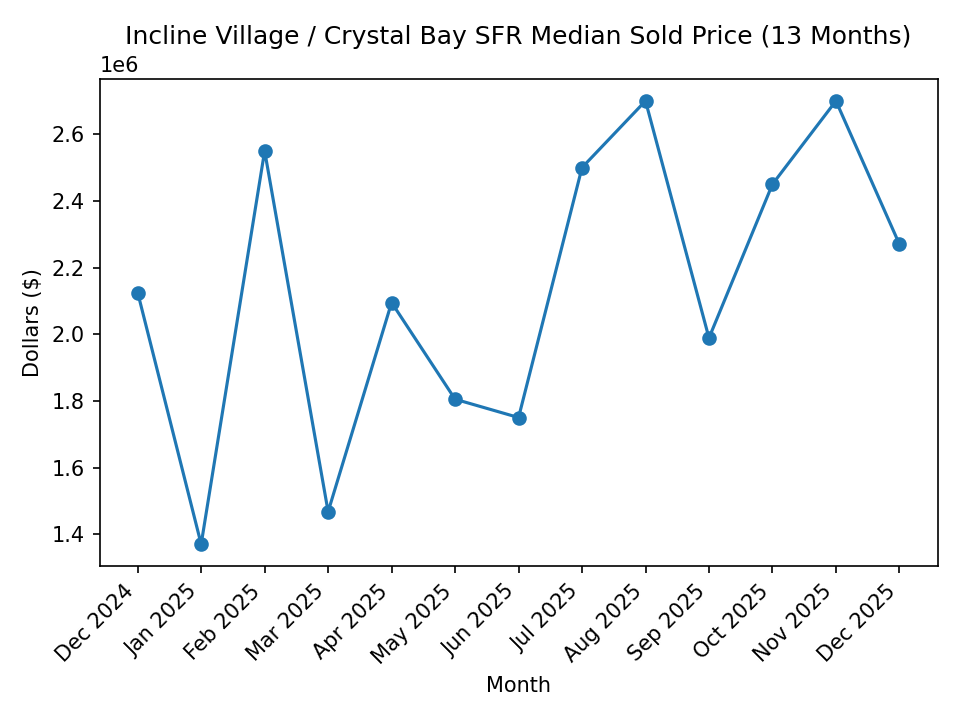 Incline Village / Crystal Bay SFR Median Sold Price - 13 Months