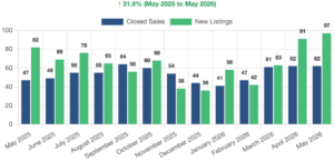 Carson City Market Report: May 2026 Housing Update