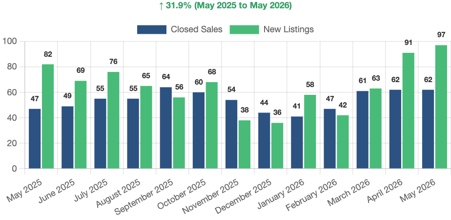 Carson City Market Report: May 2026 Housing Update