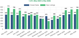 Reno/Sparks Market Report: May 2026 Housing Update