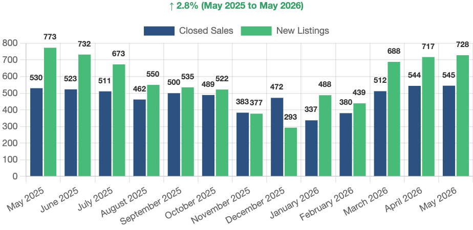 Reno/Sparks Market Report: May 2026 Housing Update