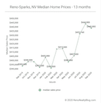 September Market Report for Reno and Sparks, Nevada