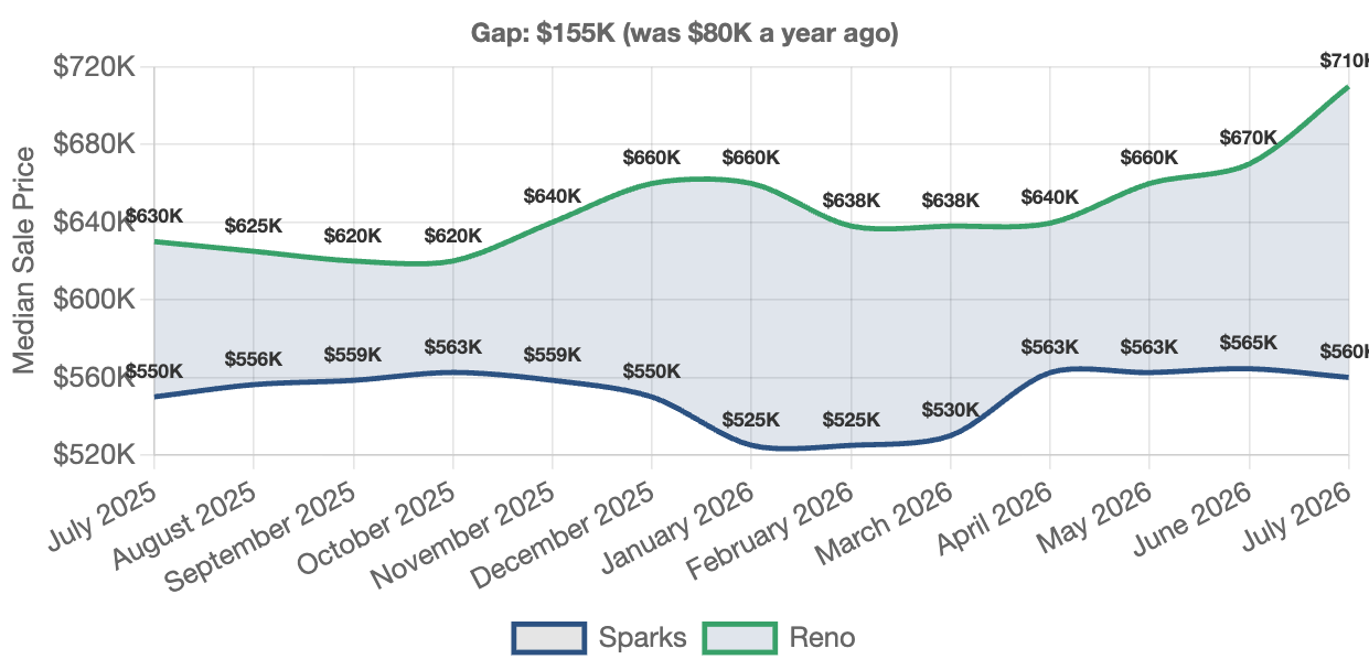 Reno Sparks and combined median sale prices over 13 months