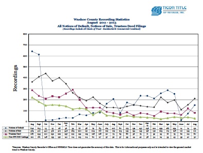 Ticor Washoe County Foreclosure August 2011-2013 Trend Line