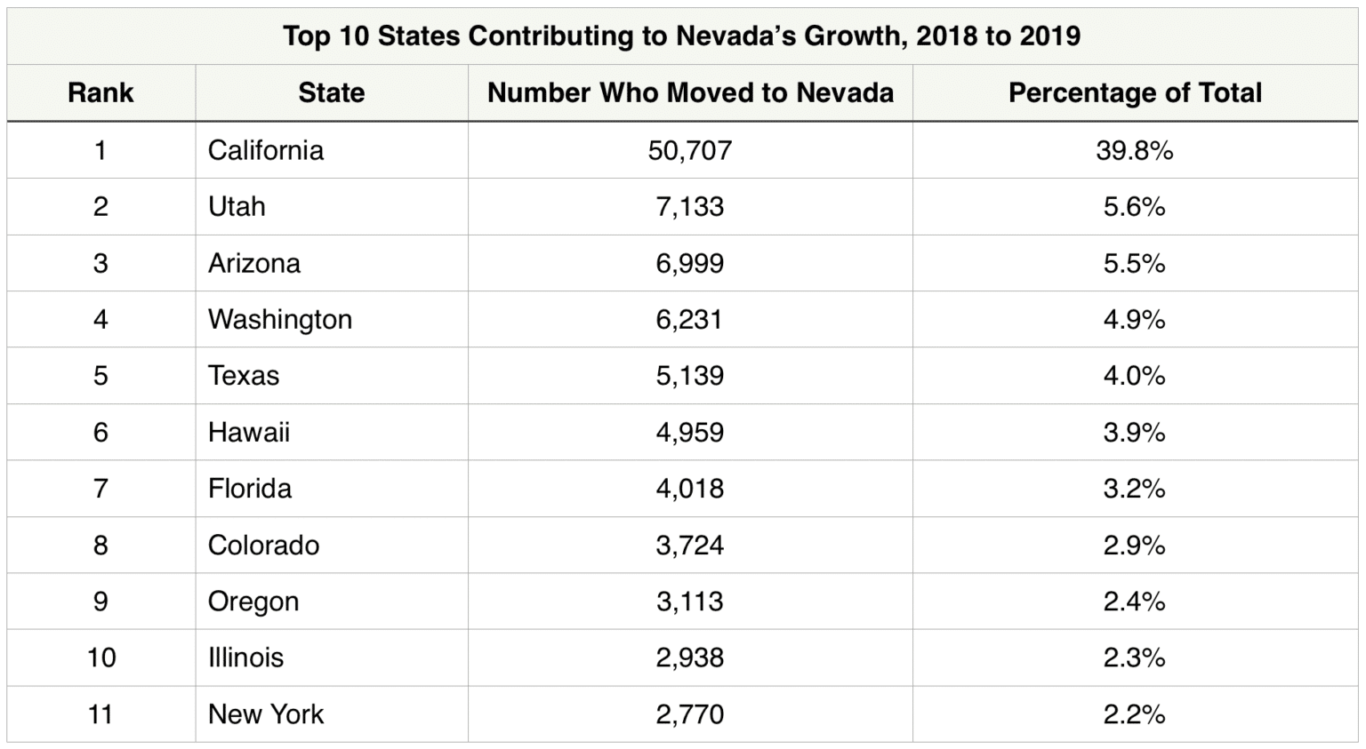 A closer look at Nevada’s and Washoe County’s inflow population