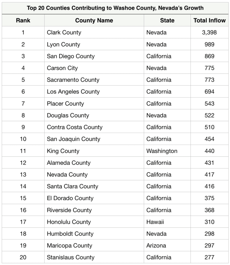 A closer look at Nevada’s and Washoe County’s inflow population