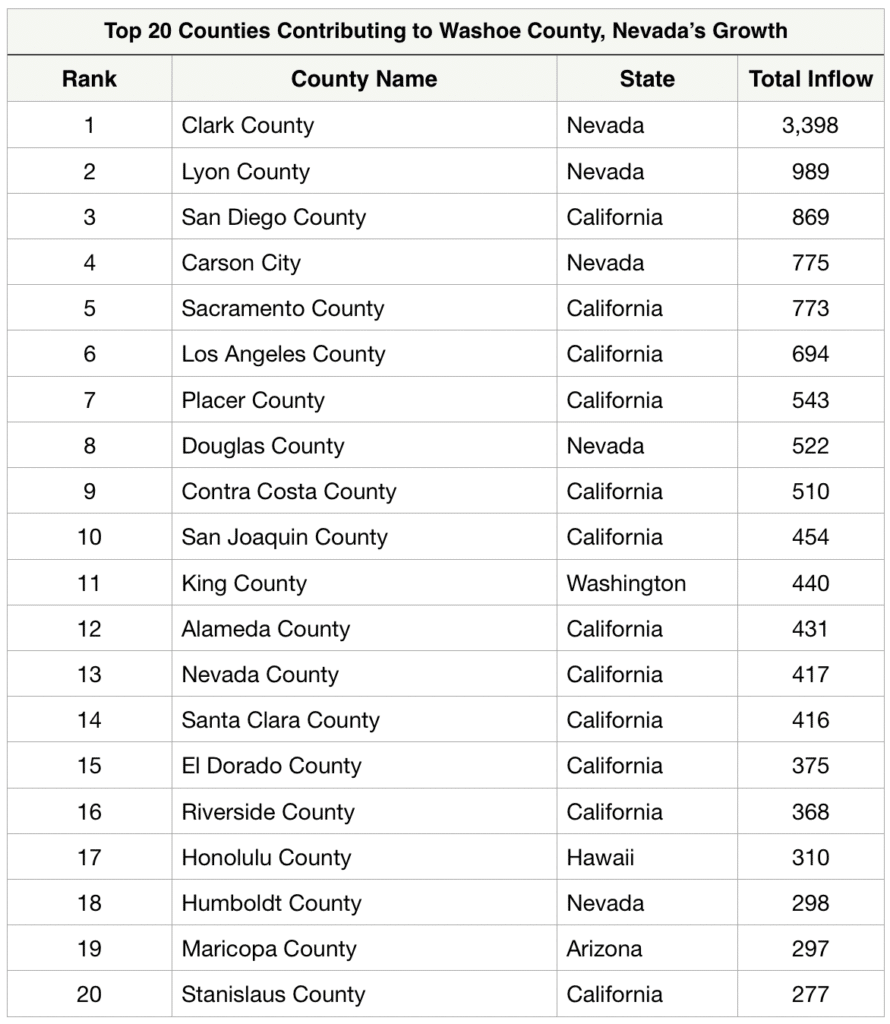 A closer look at Nevada’s and Washoe County’s inflow population