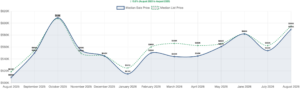 Carson City real estate market August 2026 — median home price trend chart