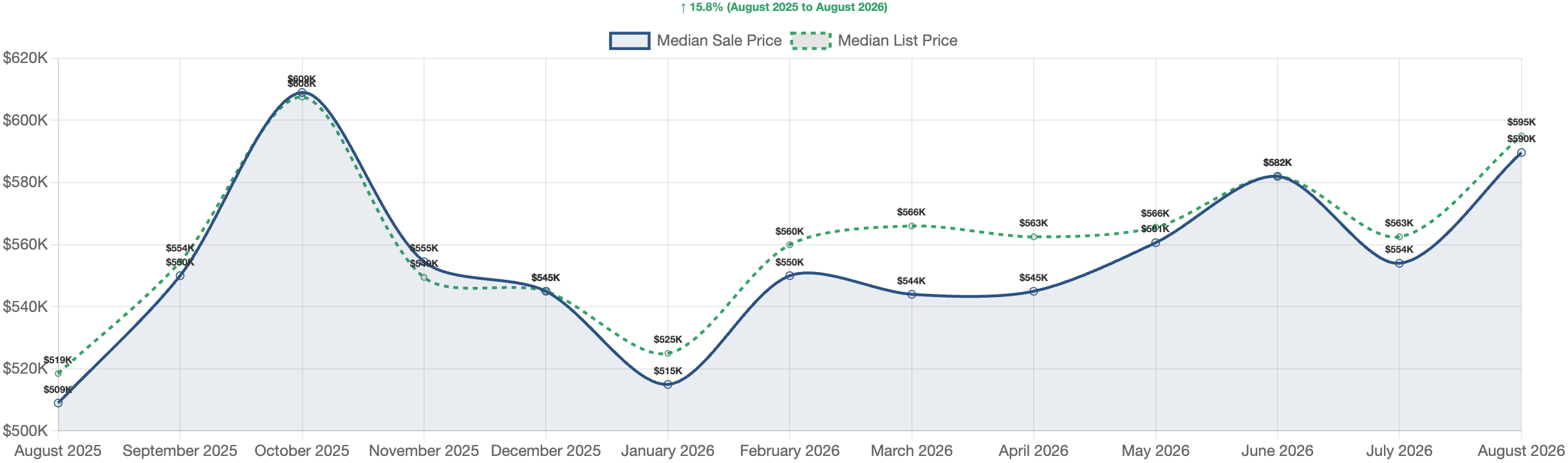 Carson City real estate market August 2026 — median home price trend chart