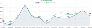 Carson City real estate market July 2026 — median home price trend chart