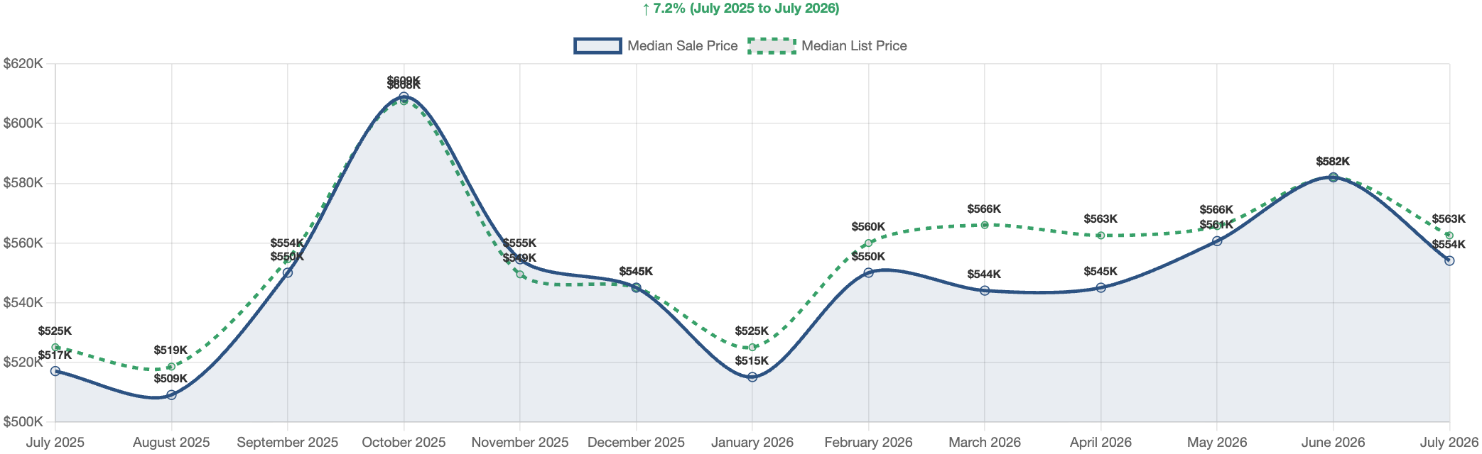 Carson City real estate market July 2026 — median home price trend chart