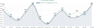 Carson City real estate market June 2026 — median home price trend chart