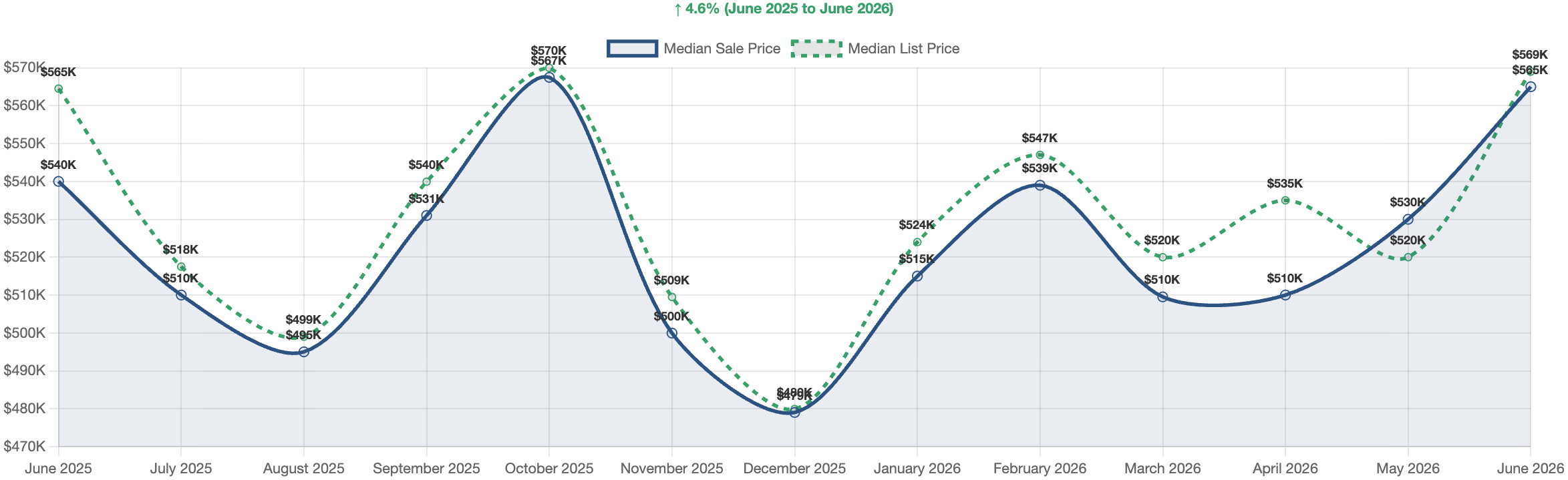 Carson City real estate market June 2026 — median home price trend chart