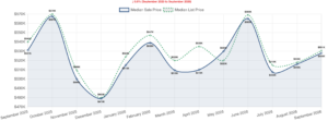 Carson City real estate market September 2026 — median home price trend chart