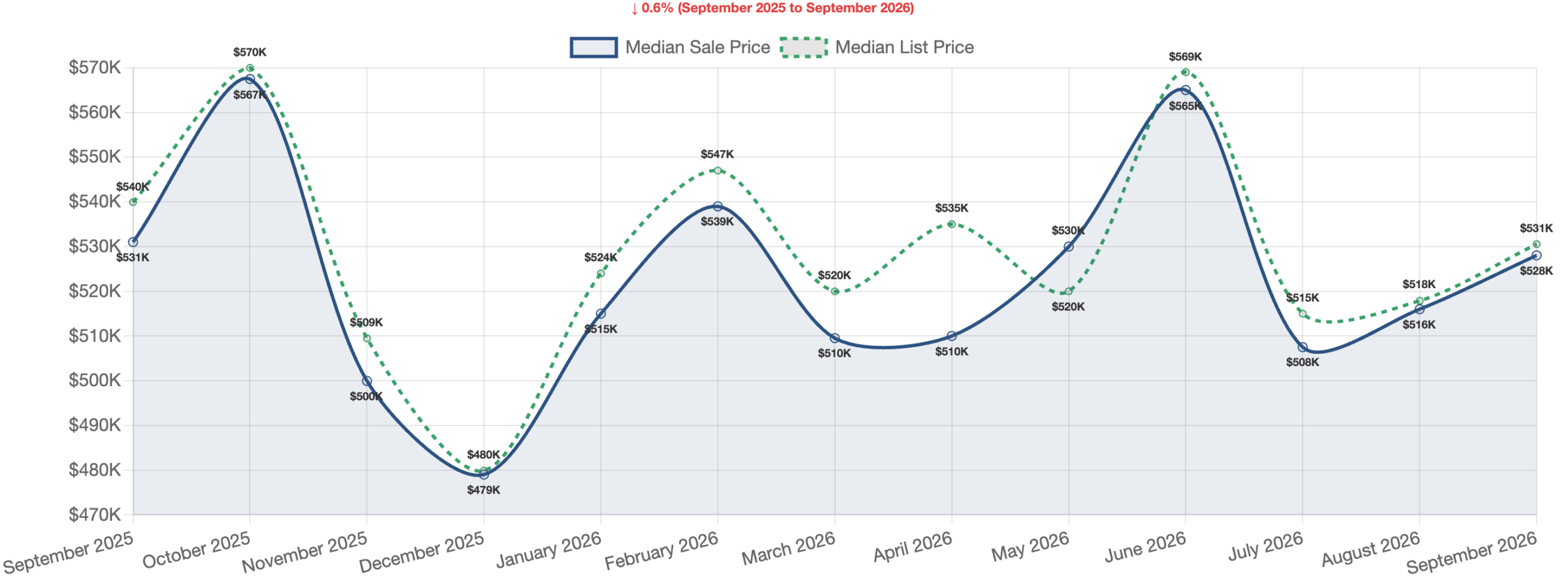 Carson City real estate market September 2026 — median home price trend chart