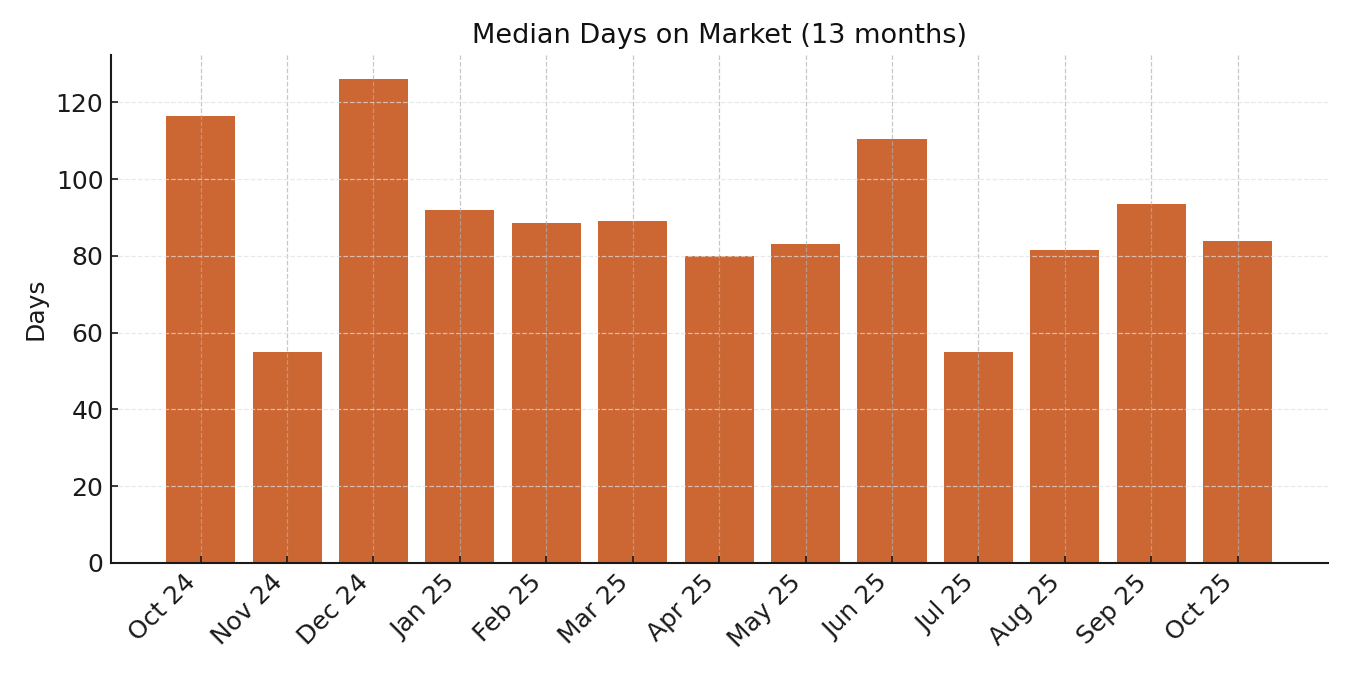 Median Days on Market (13 months)