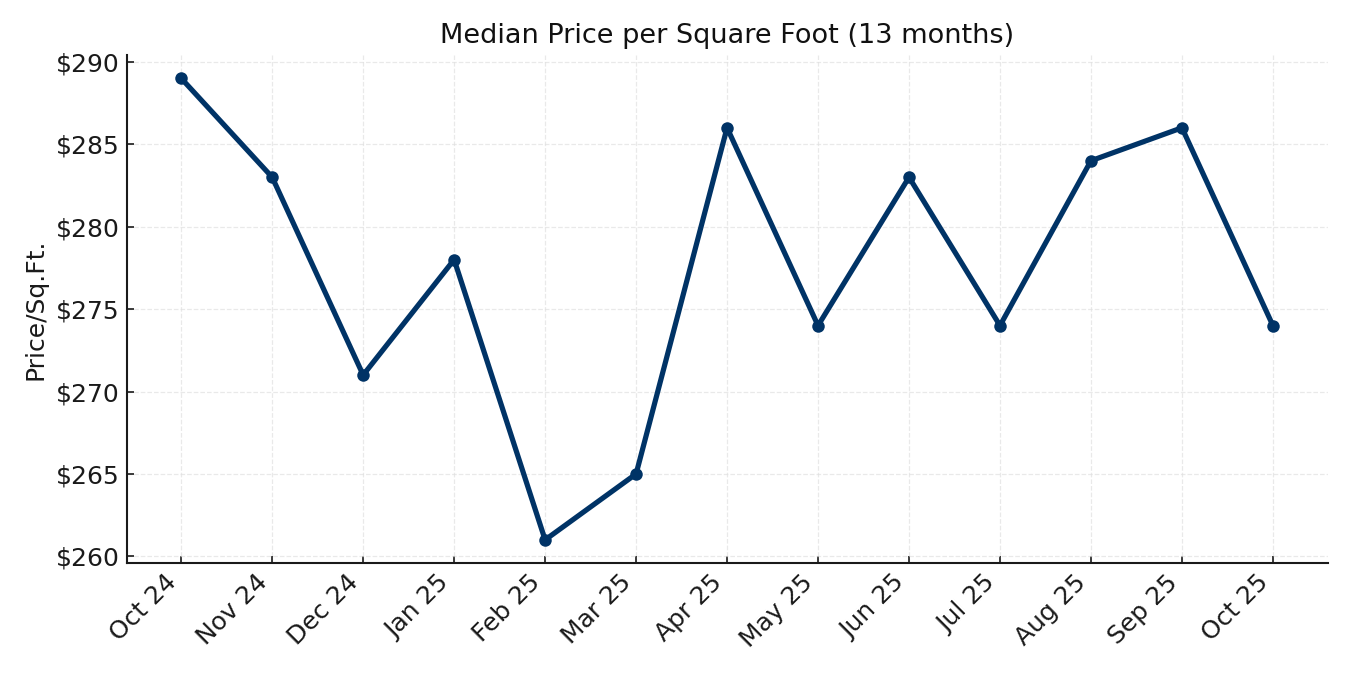 Median Price per Square Foot (13 months)