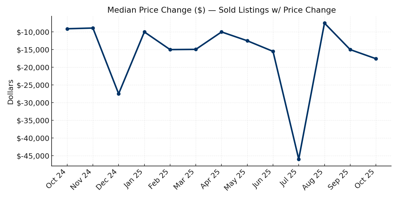 Median Price Change ($) — Sold Listings w/ Price Change