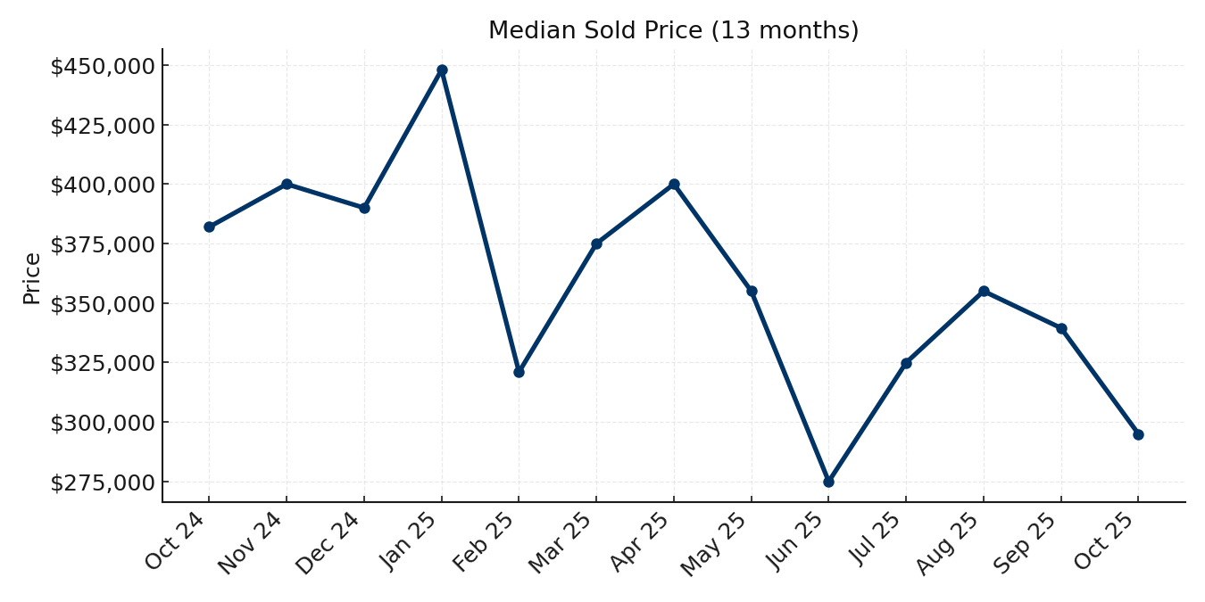 Median Sold Price (13 months)