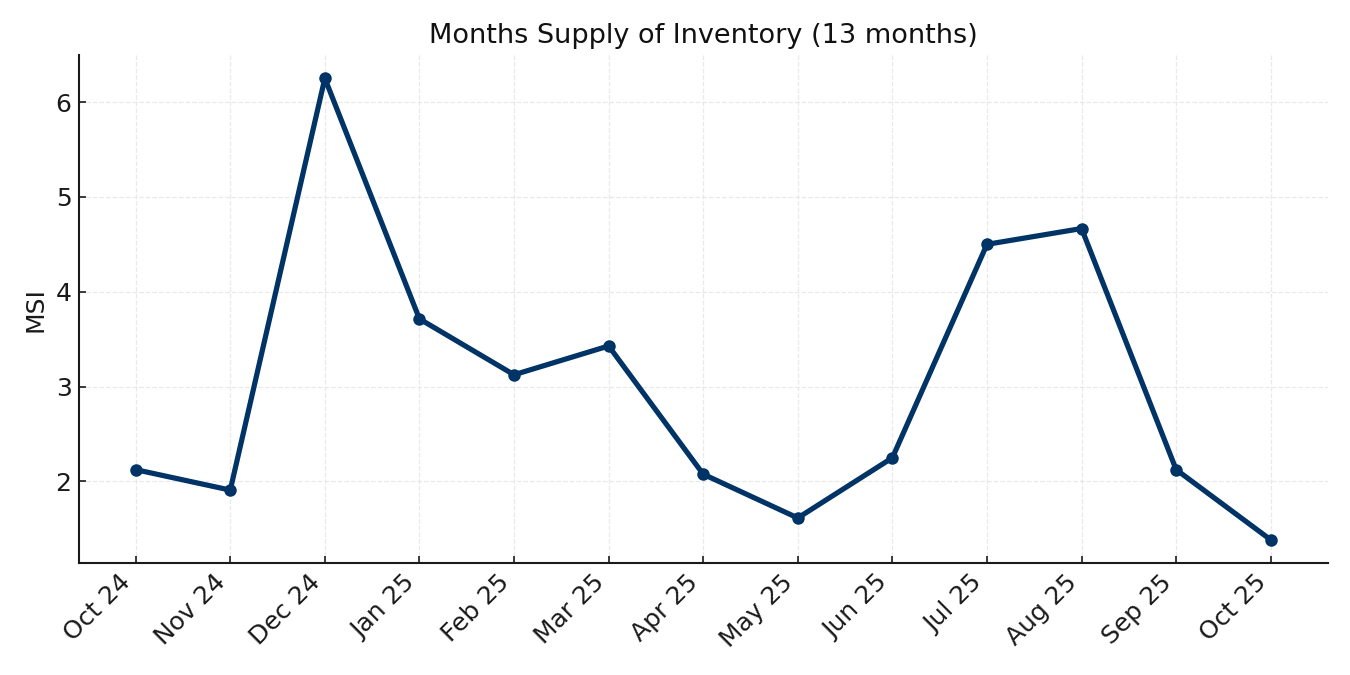 Months Supply of Inventory (13 months)