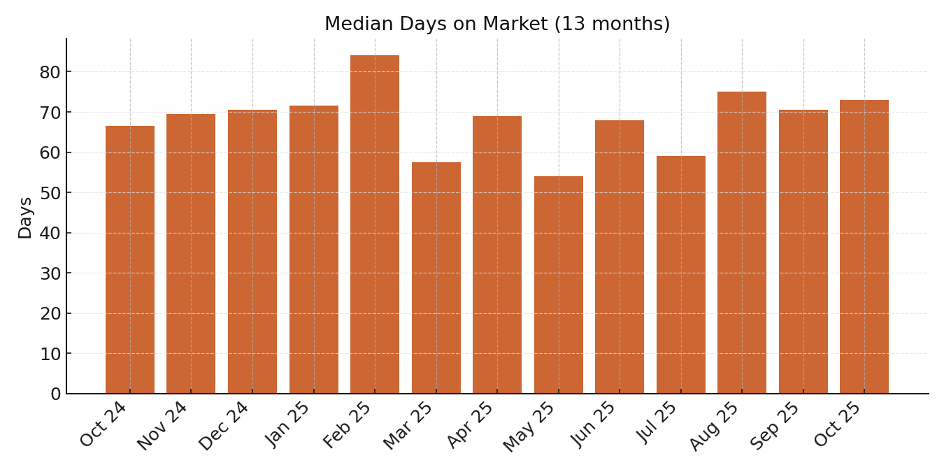 Median Days on Market (13 months)