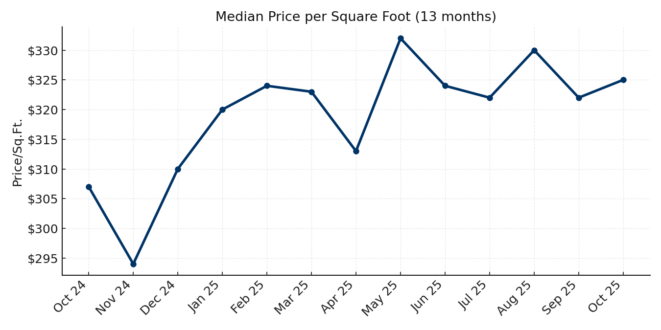 Median Price per Square Foot (13 months)